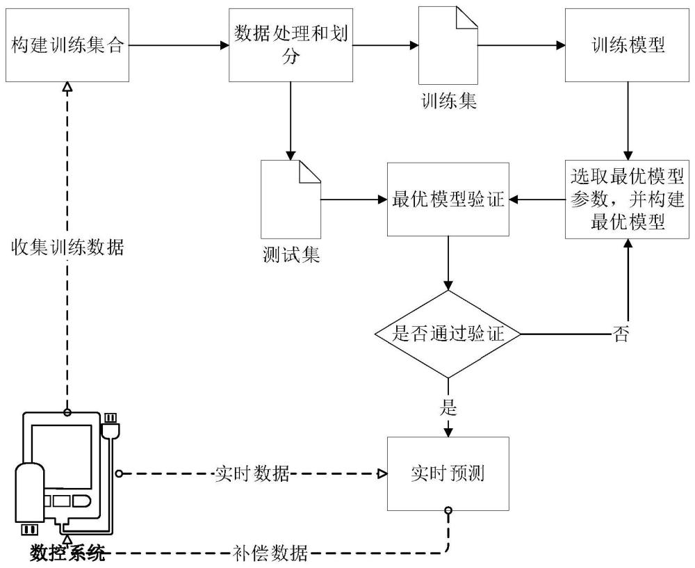 一種基于XGBoost算法的數(shù)控機(jī)床熱誤差預(yù)測(cè)方法與流程