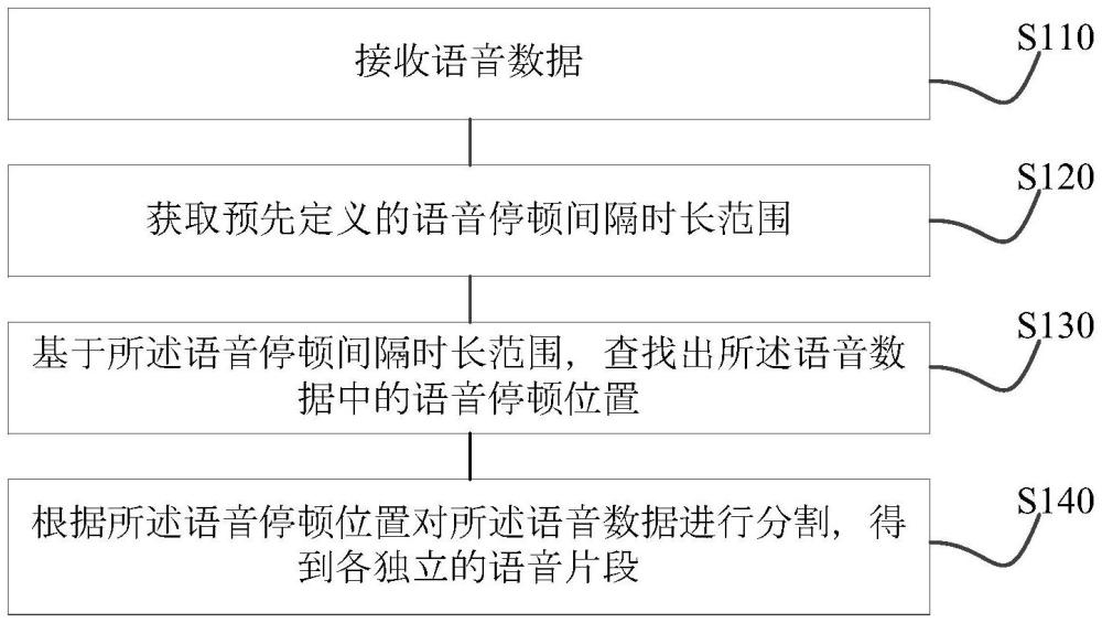 語音數(shù)據(jù)的片段劃分方法及語音評價方法與流程