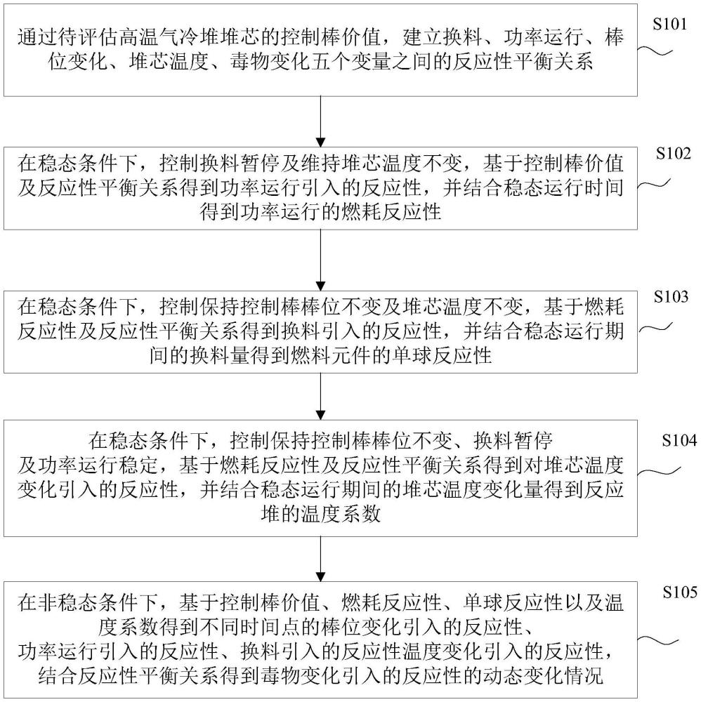 一種高溫氣冷堆堆芯反應(yīng)性平衡評(píng)估方法、裝置及設(shè)備與流程