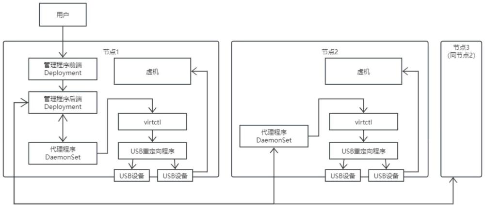 一種信創(chuàng)環(huán)境下超融合一體機(jī)的USB設(shè)備管理方法及系統(tǒng)與流程