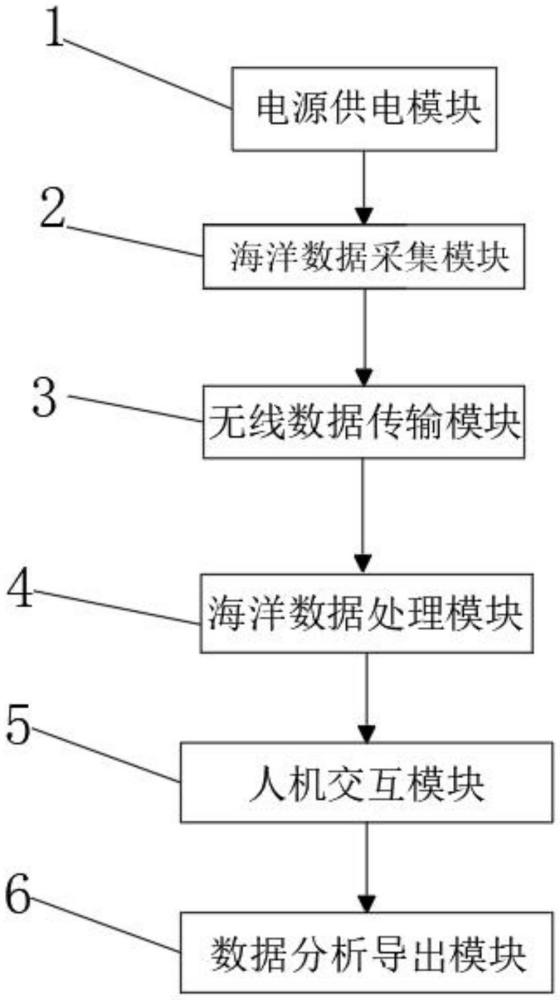 一種多功能海洋環(huán)境集成測量技術(shù)的制作方法