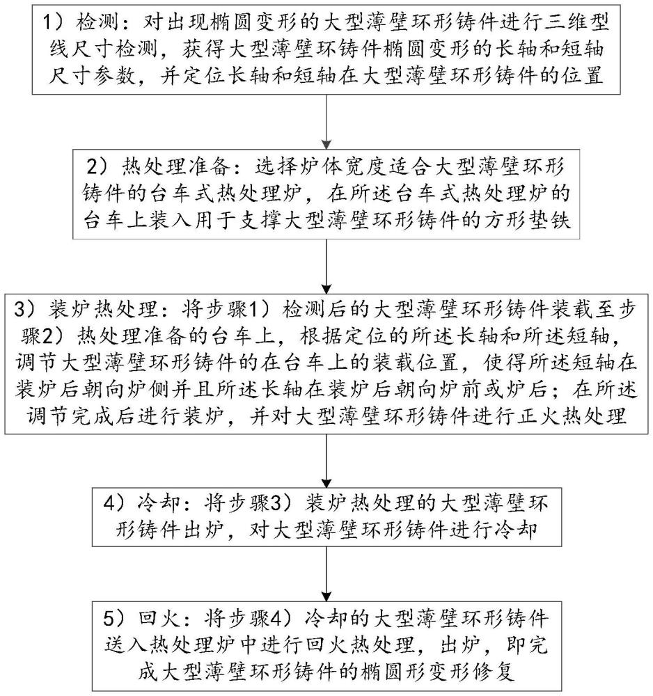 大型薄壁環(huán)形鑄件橢圓變形的修復(fù)方法與流程