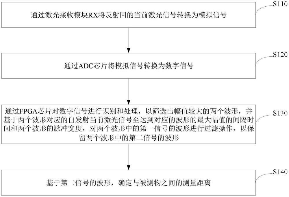 基于ADC芯片的用于雨霧天使用的激光測距方法和裝置與流程