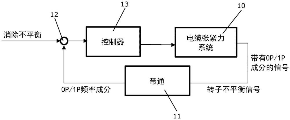 一種減少風力渦輪機轉(zhuǎn)子不平衡的方法與流程