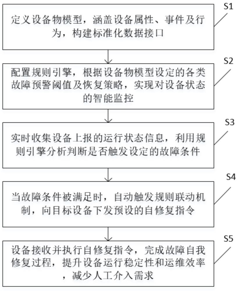 一種自動(dòng)化設(shè)備診斷自修復(fù)方法及系統(tǒng)與流程