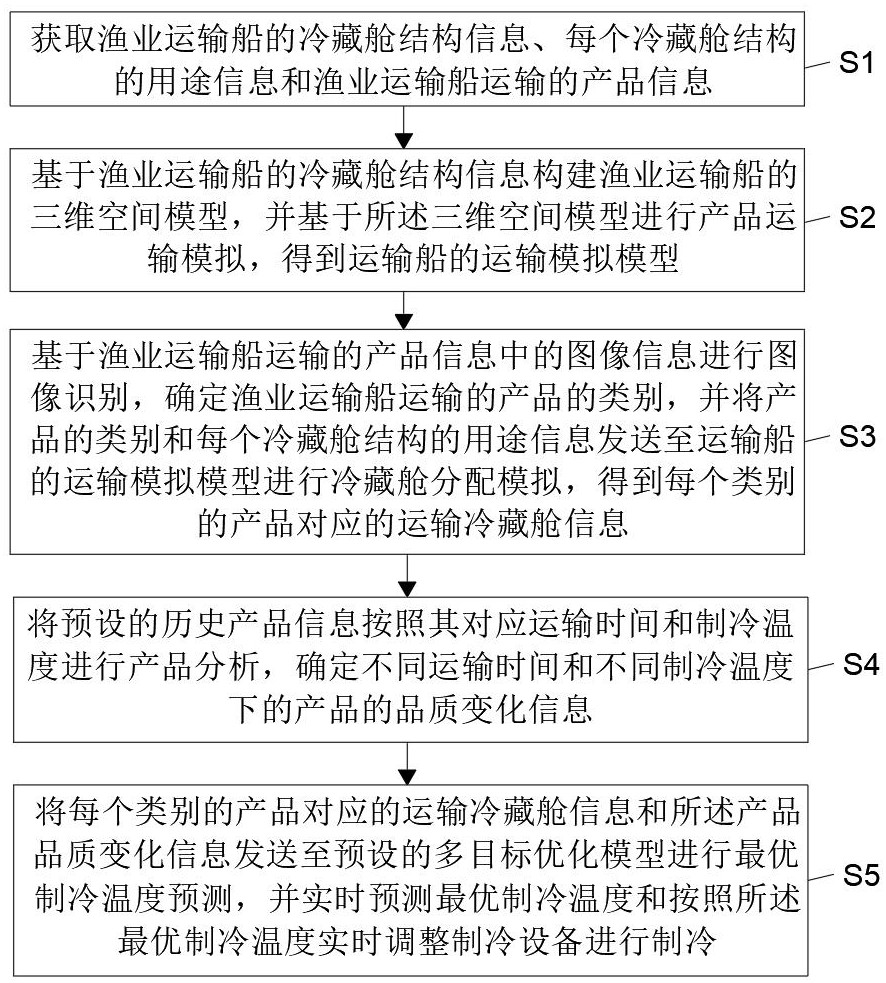 一種用于漁業(yè)運(yùn)輸船的無人值守制冷控制方法及系統(tǒng)與流程