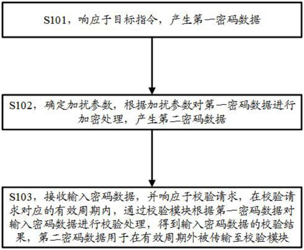 一種密碼數(shù)據(jù)處理裝置和方法與流程