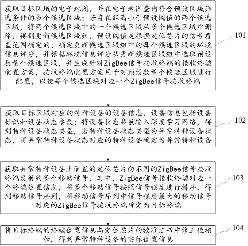 一種基于ZigBee低能耗裝置的特種設備定位方法與流程