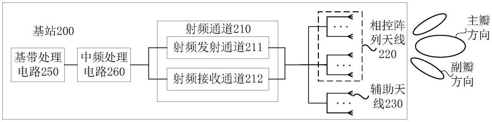 一種天線副瓣控制方法與流程