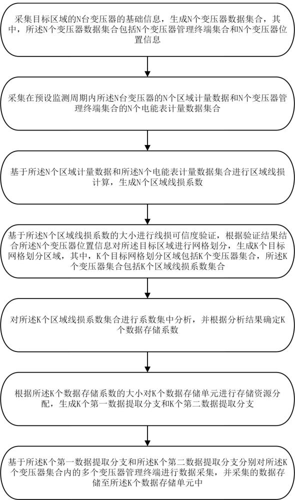 一种电力数据存储方法、电子设备及存储介质与流程