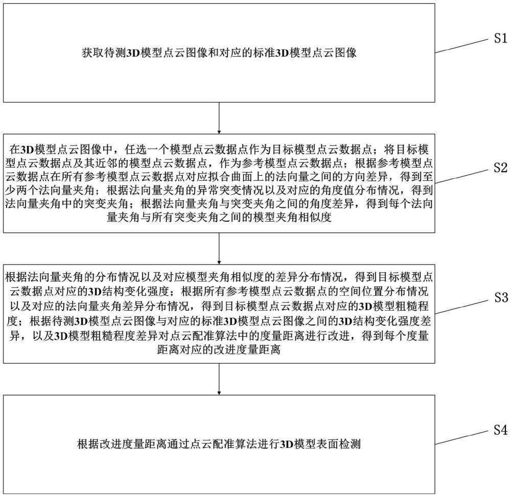 一種基于機(jī)器視覺的3D模型表面檢測(cè)方法與流程