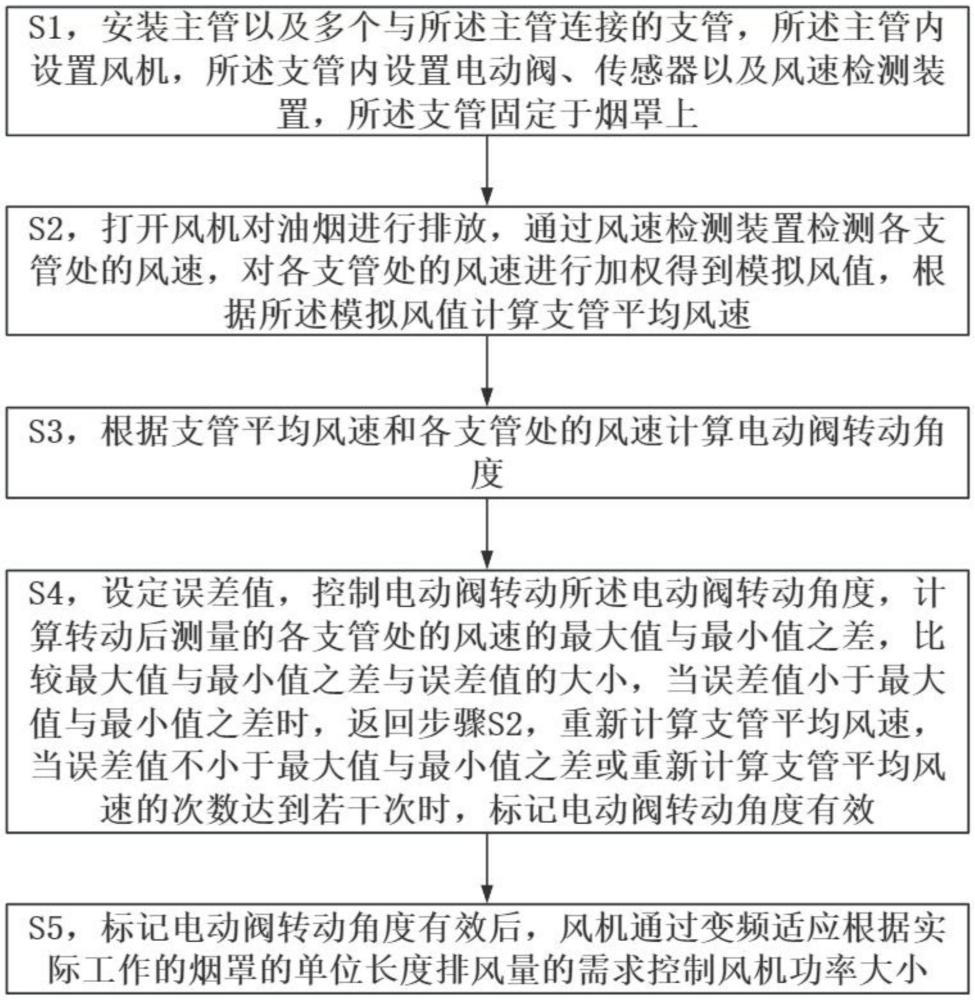 一種煙罩的多級(jí)聯(lián)動(dòng)變頻風(fēng)量控制方法及系統(tǒng)與流程