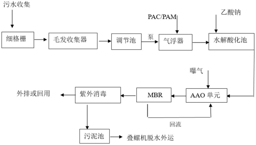 一種屠宰廢水處理系統(tǒng)的制作方法