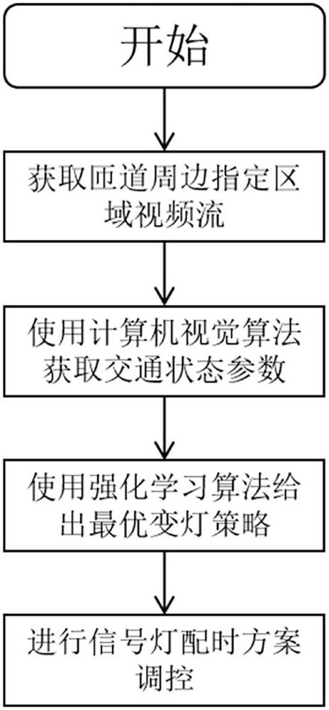 基于強(qiáng)化學(xué)習(xí)和多元視頻數(shù)據(jù)分析的城市立交上下匝道綠波設(shè)置方法與流程