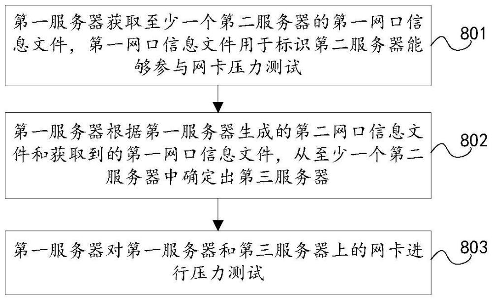 一種網卡壓力測試方法及服務器與流程