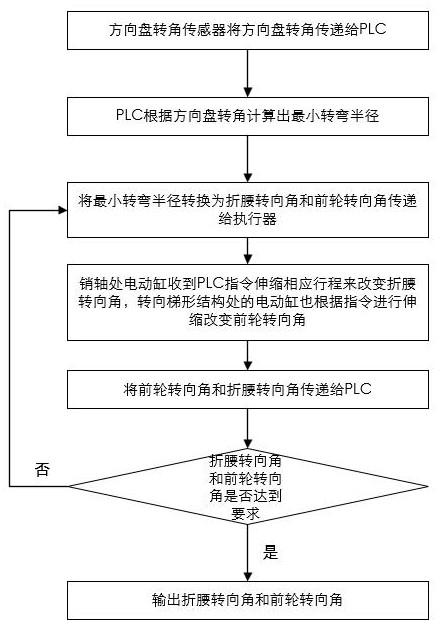 一種折腰轉(zhuǎn)向拖拉機(jī)轉(zhuǎn)向半徑的控制方法