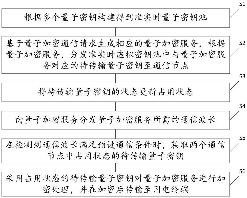 一種配電網(wǎng)加密傳輸方法、裝置、終端設備及存儲介質與流程