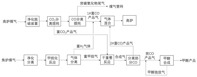 一種高爐煤氣與焦爐煤氣合成甲醇的綜合利用方法及系統(tǒng)與流程