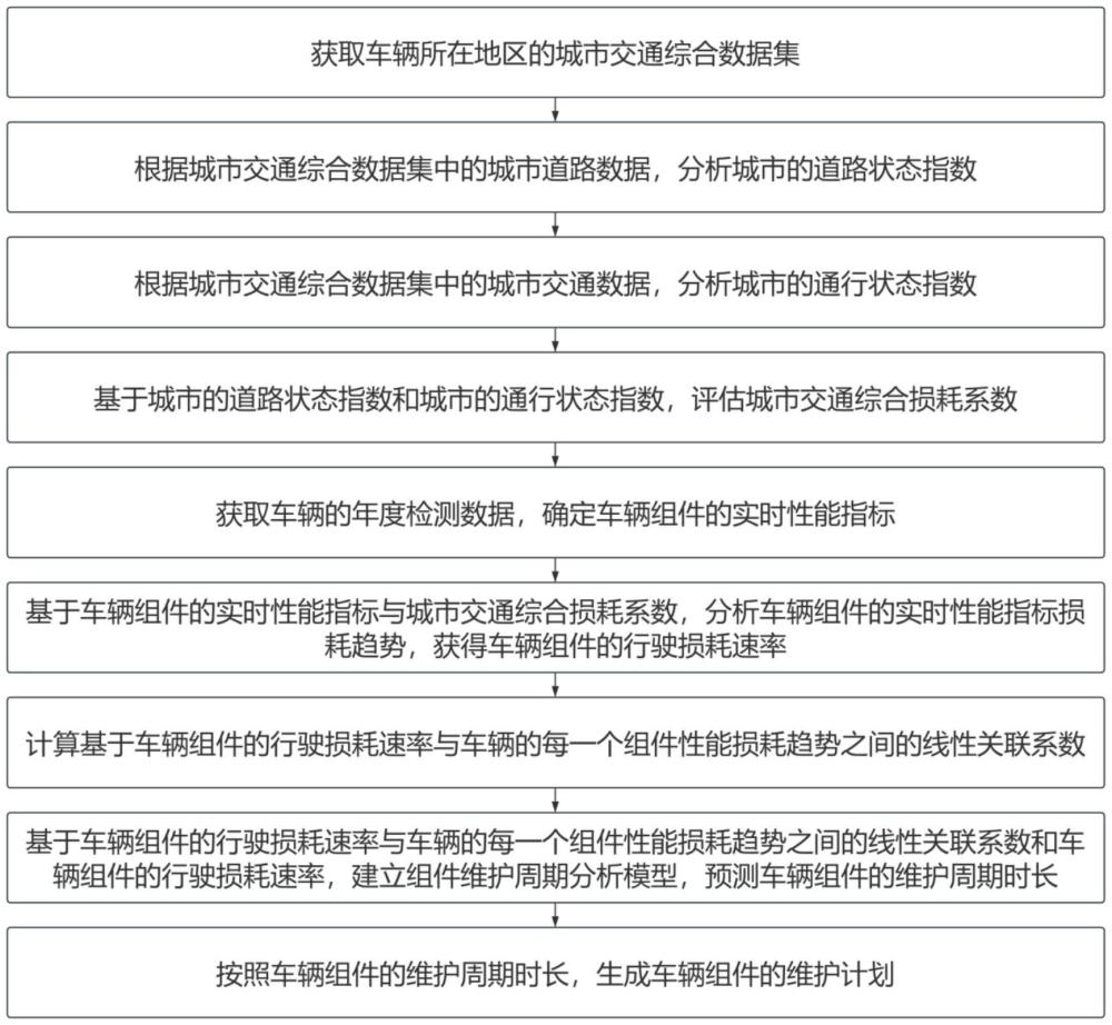 一種基于車輛年度檢測(cè)數(shù)據(jù)的信息分析方法及系統(tǒng)與流程