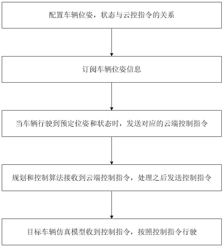 一種基于車輛位置和狀態(tài)的仿真測試方法與流程