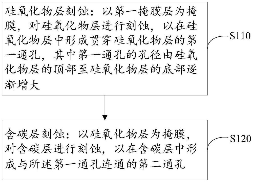 一种半导体结构中的通孔的制作方法及半导体工艺设备与流程