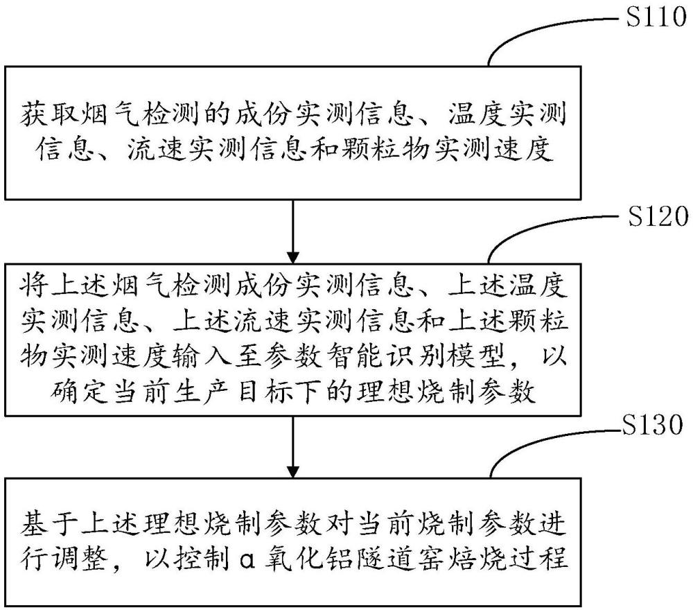 一種α氧化鋁隧道窯焙燒過(guò)程控制方法及相關(guān)設(shè)備與流程