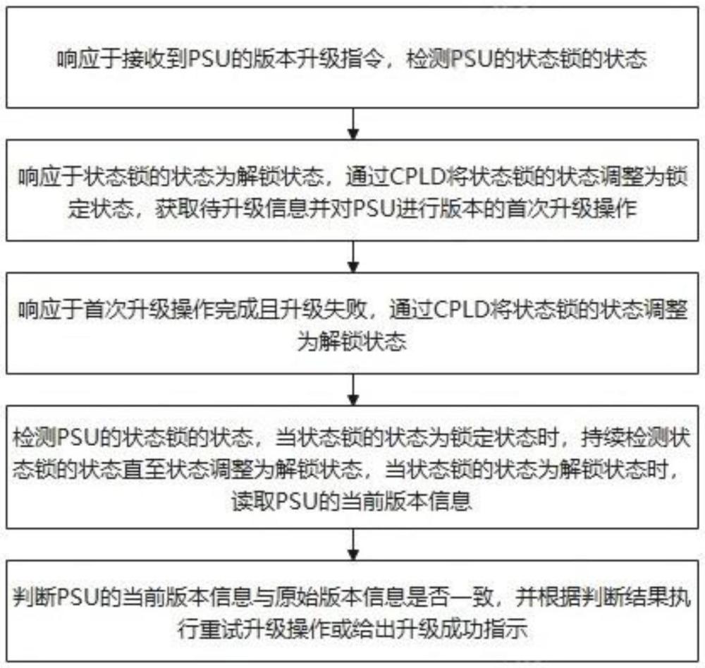 一種版本升級方法、裝置、計算機(jī)設(shè)備及存儲介質(zhì)與流程