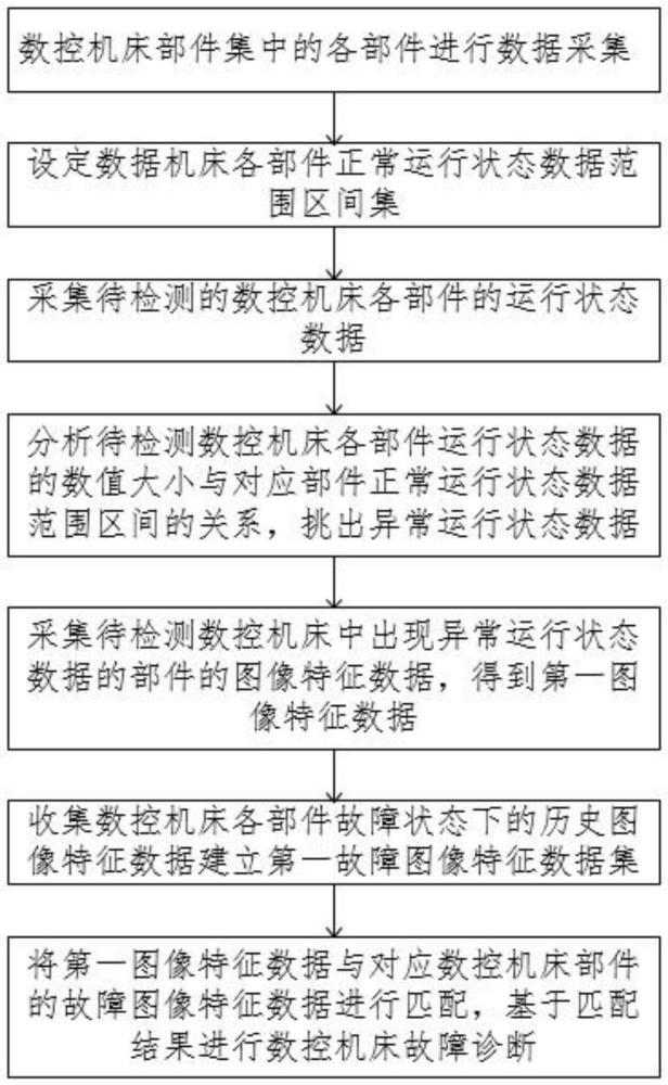 一種基于物聯(lián)網(wǎng)的數(shù)控機(jī)床控制故障診斷方法及系統(tǒng)與流程