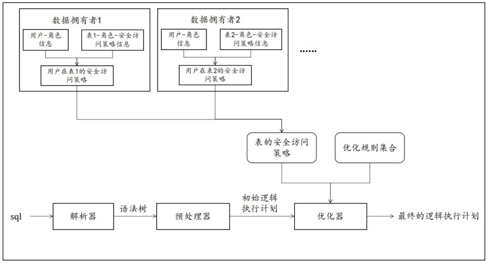 一种基于SQL优化器的安全计算处理方法和系统与流程