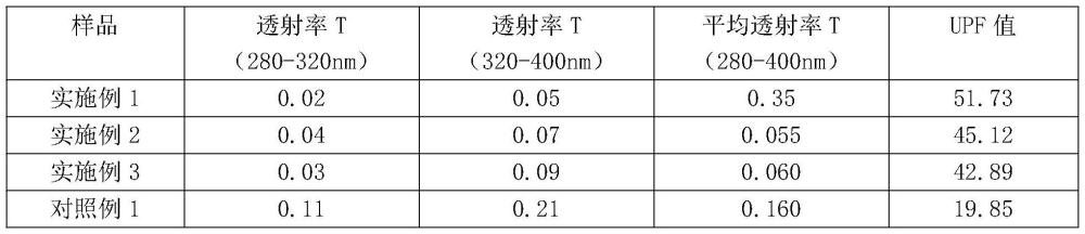 一種雙面抗紫外線面料的制備方法與流程