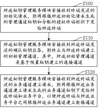 終端秘鑰管理方法、裝置、設(shè)備及存儲介質(zhì)與流程