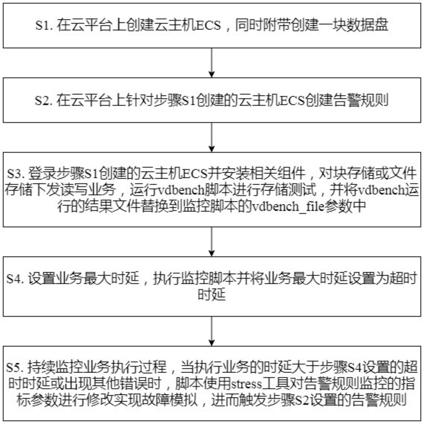 一種云計(jì)算通用的塊存儲(chǔ)和文件存儲(chǔ)業(yè)務(wù)異常監(jiān)測(cè)方法與流程