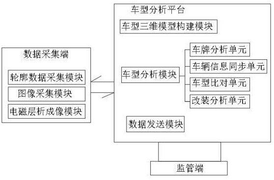 一种基于多元数据采集的车型识别系统