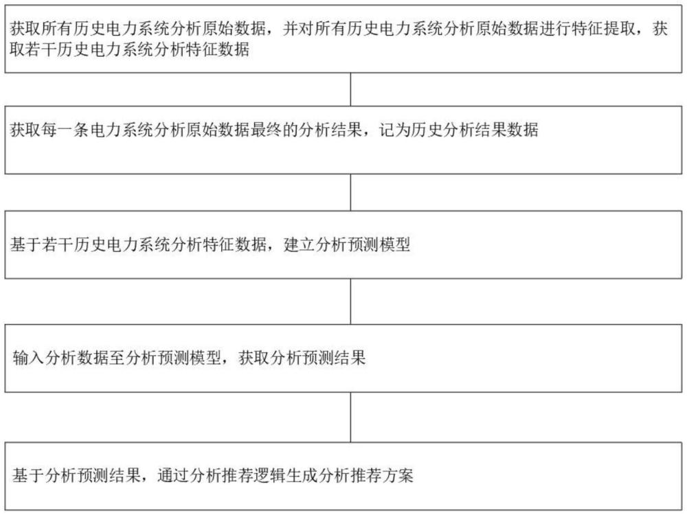 一种基于RCM的电力系统分析方法的数据库管理系统与流程