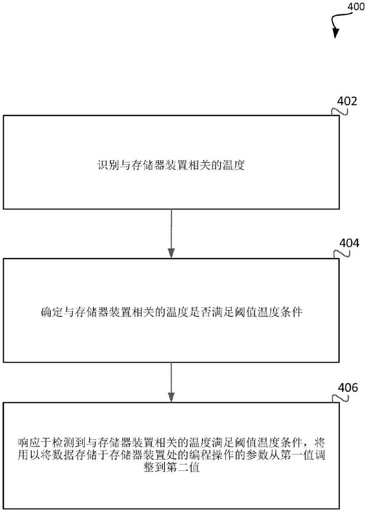 基于存儲器系統(tǒng)的溫度調(diào)整編程操作的參數(shù)的制作方法