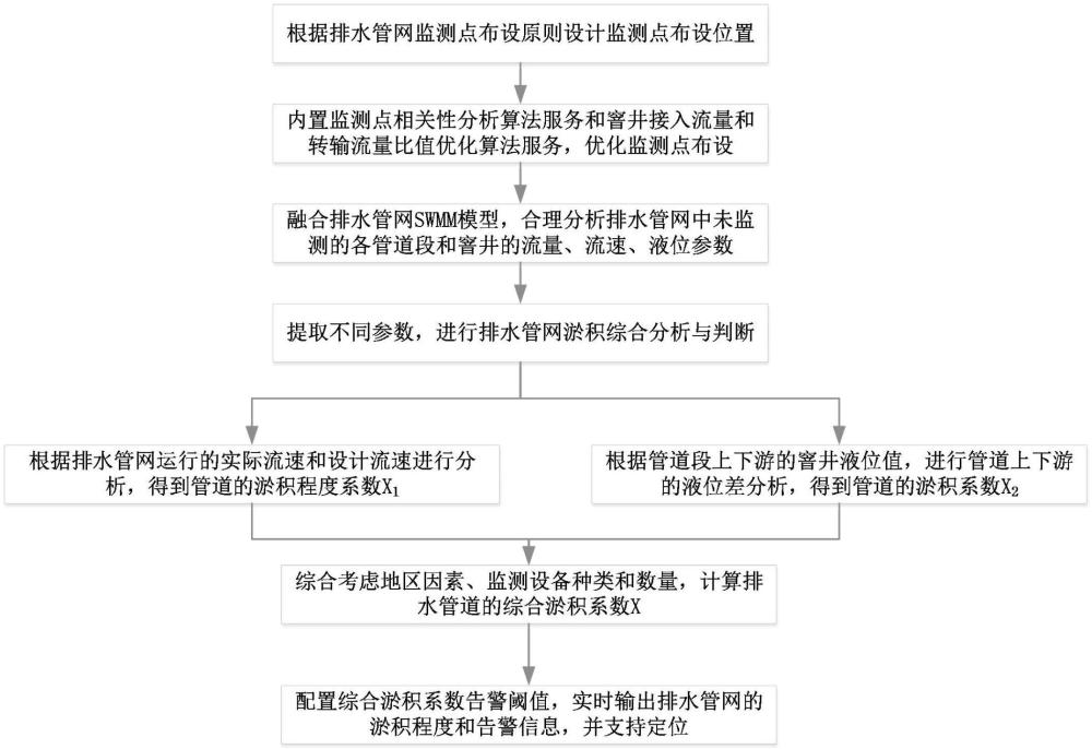 一種基于物聯(lián)網(wǎng)監(jiān)測(cè)的排水管網(wǎng)淤積分析方法和系統(tǒng)與流程