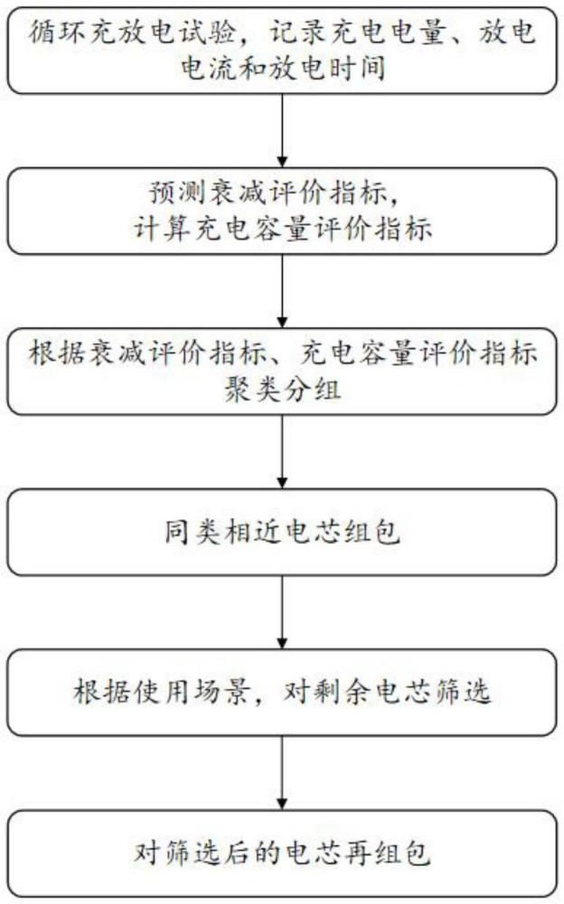 一種基于一致性監(jiān)測的磷酸鐵鋰儲能電芯組包方法與流程