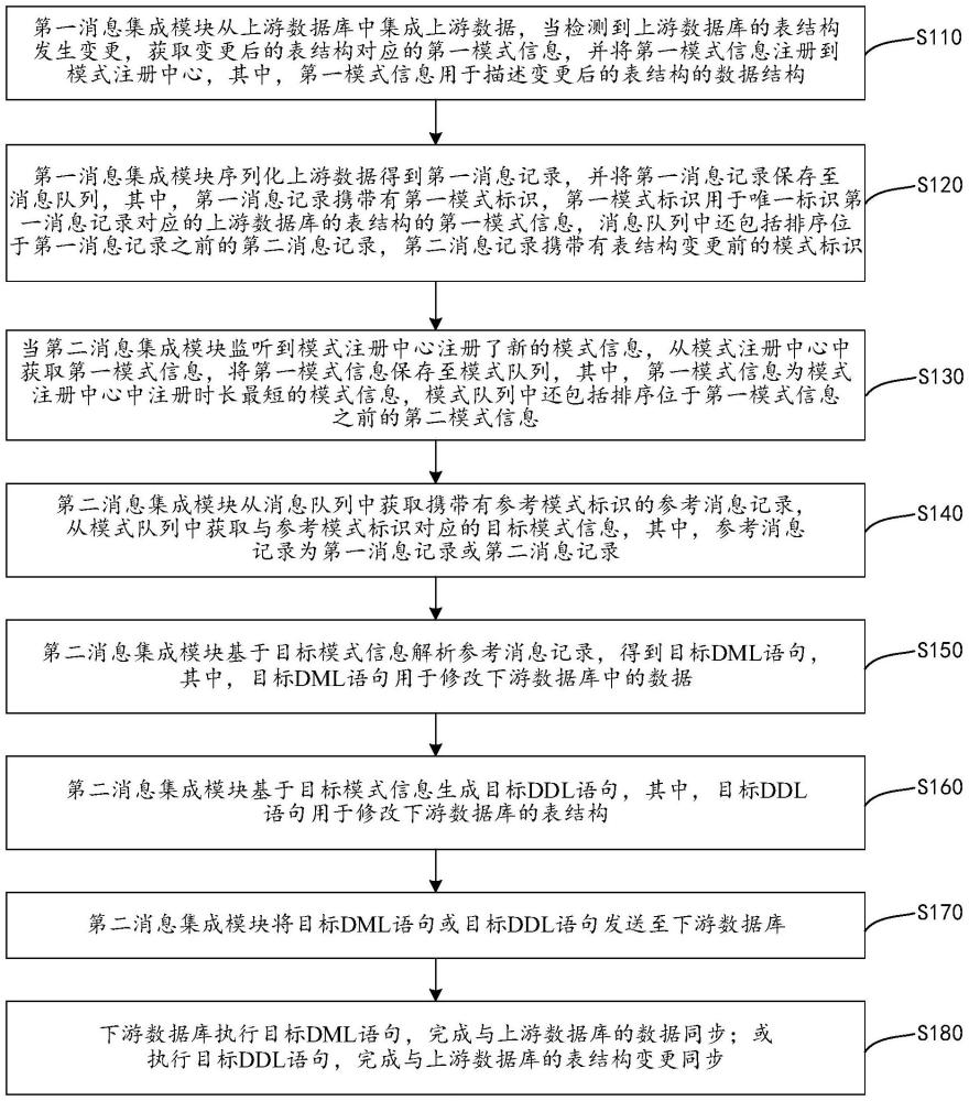 數(shù)據(jù)同步方法、裝置、電子設(shè)備、存儲介質(zhì)