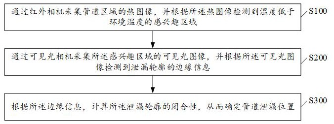 管道泄漏檢測方法和裝置與流程