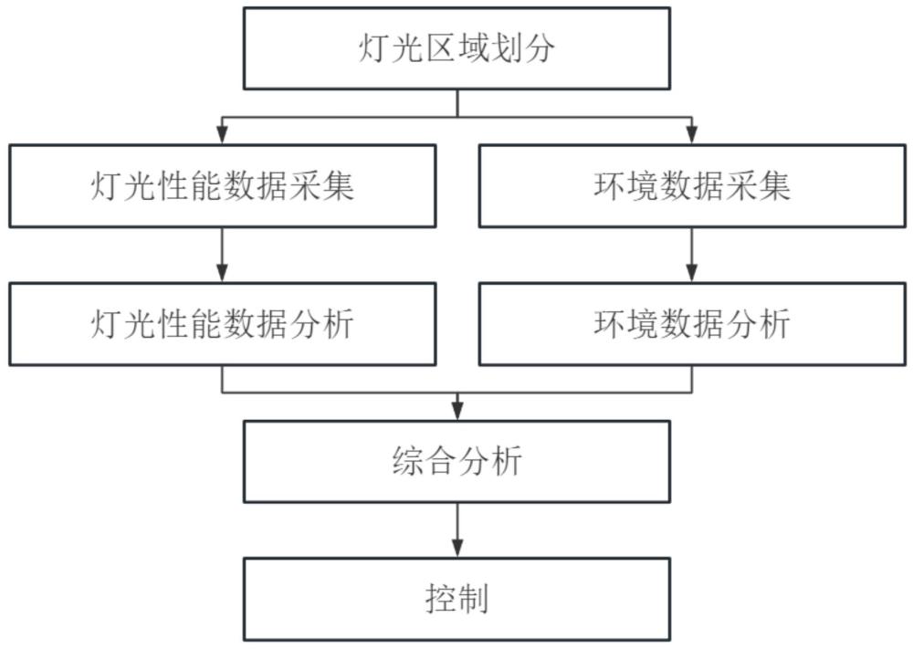 一種用于亮化工程的燈光控制方法與流程