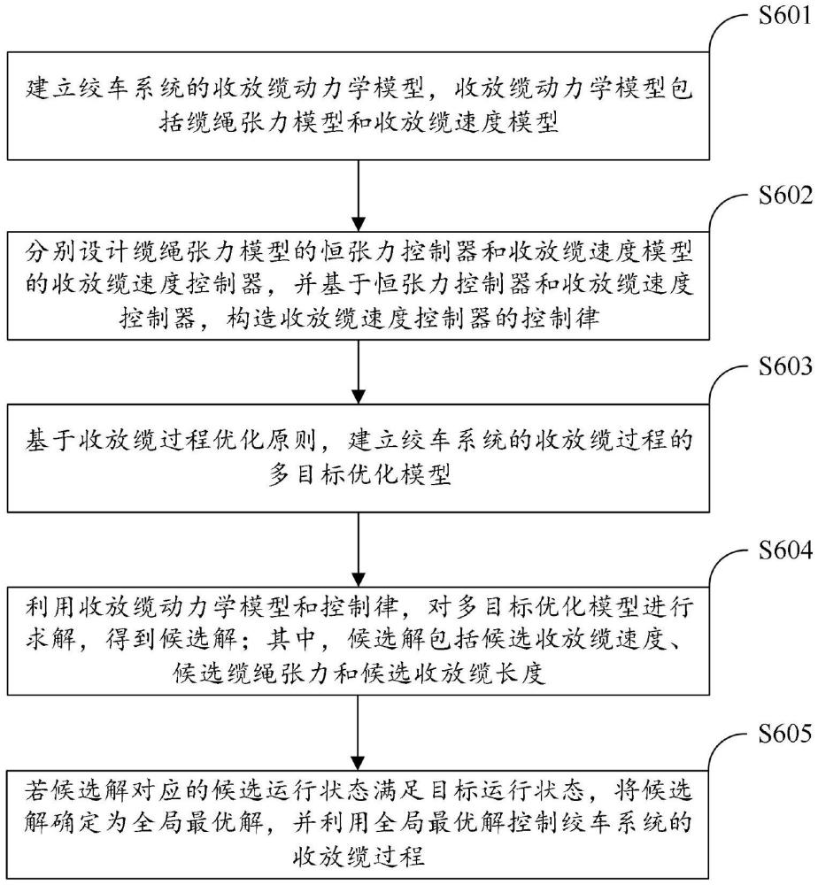 绞车收放缆过程的多目标优化方法和装置与流程