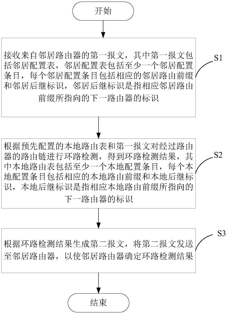 路由環(huán)路檢測方法、系統(tǒng)、電子設(shè)備及存儲介質(zhì)與流程