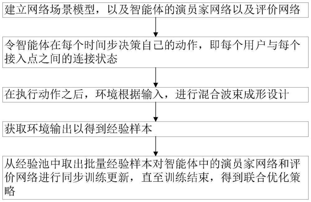 一種聯(lián)合接入點(diǎn)選擇和波束成形設(shè)計(jì)的優(yōu)化方法