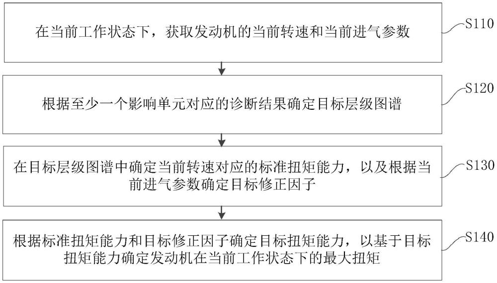 發(fā)動(dòng)機(jī)的最大扭矩確定方法、裝置、電子設(shè)備及存儲介質(zhì)與流程