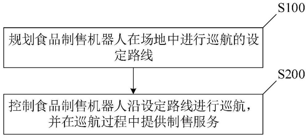 食品制售機(jī)器人及其控制方法和系統(tǒng)與流程