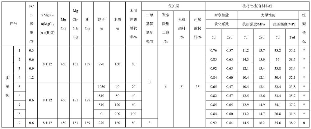 一種植材砼及其制備方法和應(yīng)用與流程