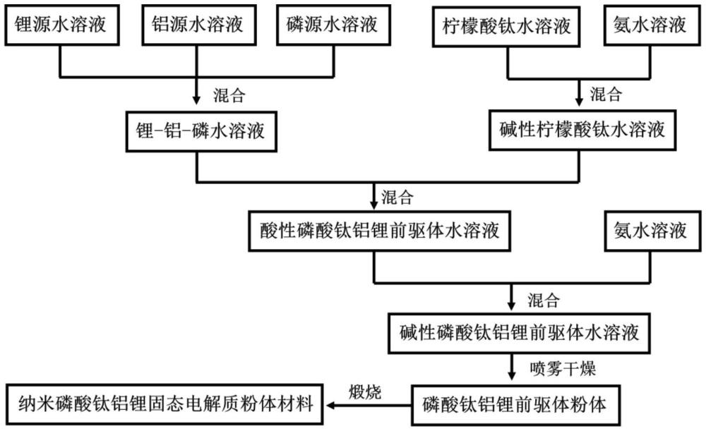 一種納米磷酸鈦鋁鋰固態(tài)電解質(zhì)粉體材料及其制備方法與流程