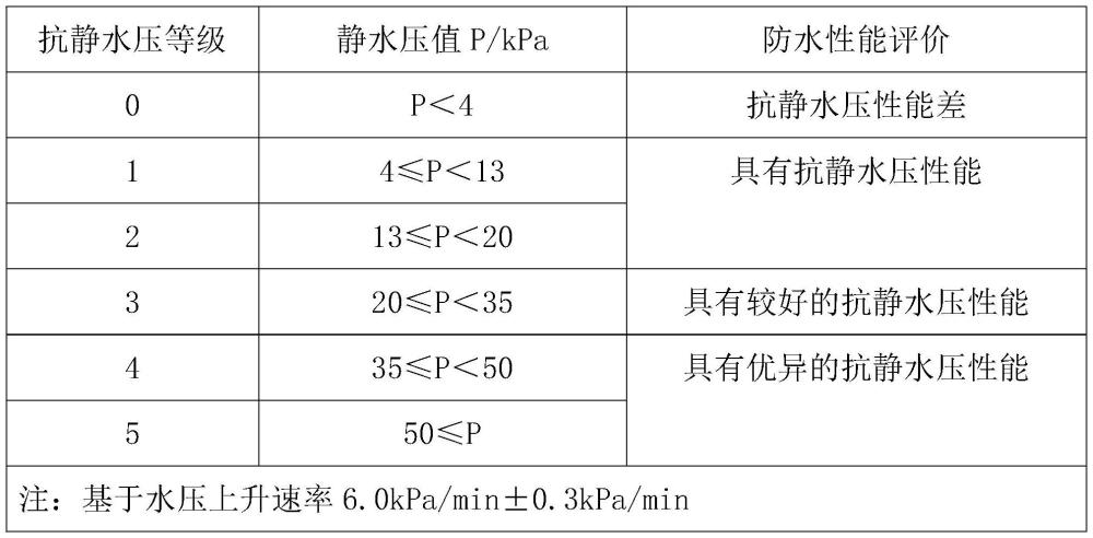 一種防水效果好的成纖聚合物面料制備方法與流程