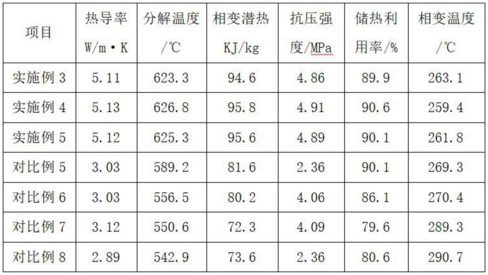 一種三元混合熔鹽中溫相變儲(chǔ)能材料的制備方法與流程