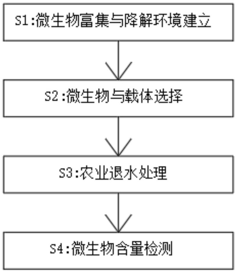 農(nóng)業(yè)退水中載體環(huán)境下微生物的富集及降解有機(jī)物的控制與應(yīng)用